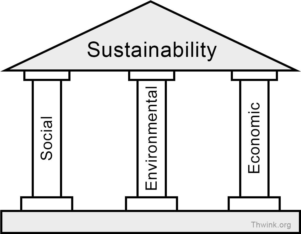 Sustainability Pillars Graphic PNG