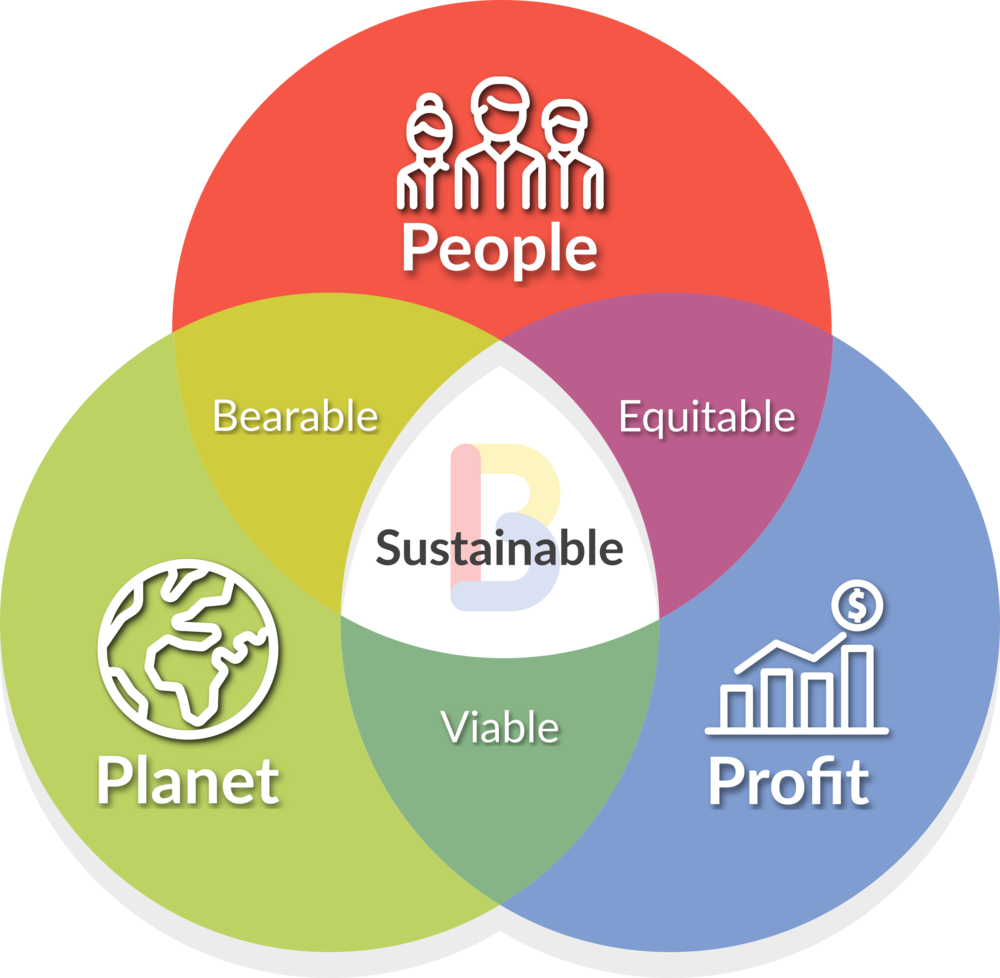 Download Sustainability Venn Diagram Profit People Planet | Wallpapers.com