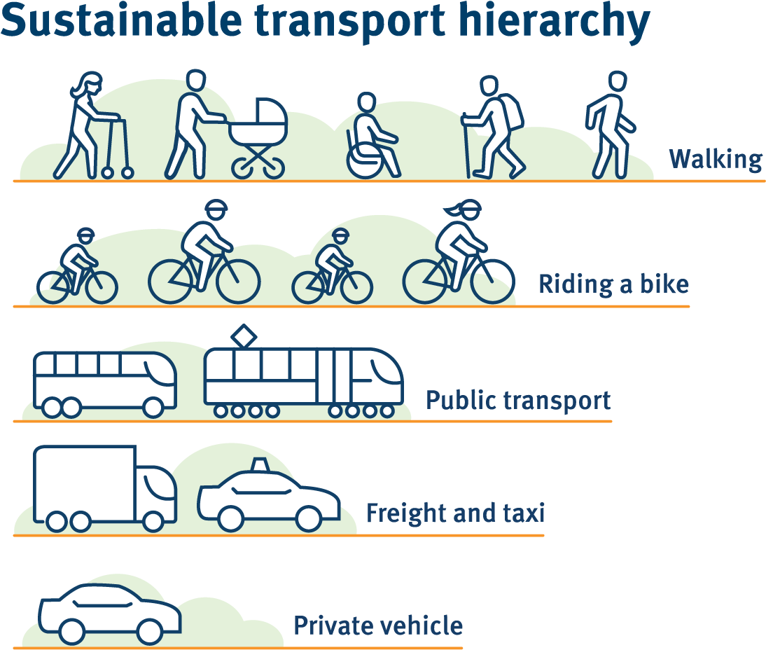 Sustainable Transport Hierarchy Infographic PNG