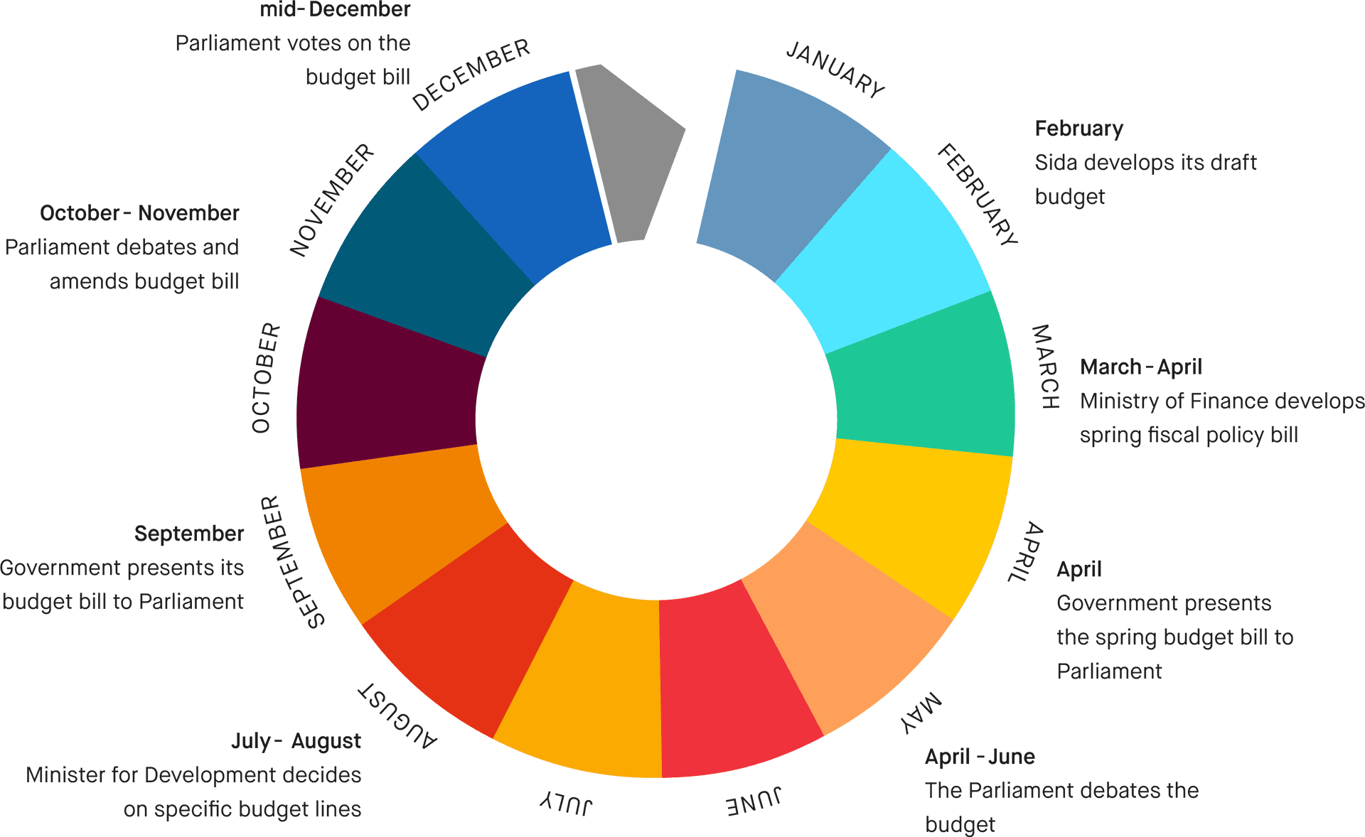 Download Swedish Budget Cycle Infographic | Wallpapers.com