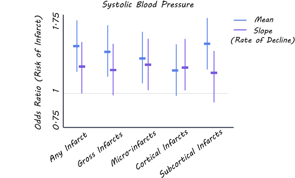 Systolic Blood Pressureand Infarct Risk Graph PNG