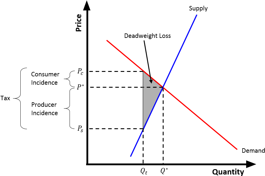 Tax Incidenceand Deadweight Loss Graph PNG