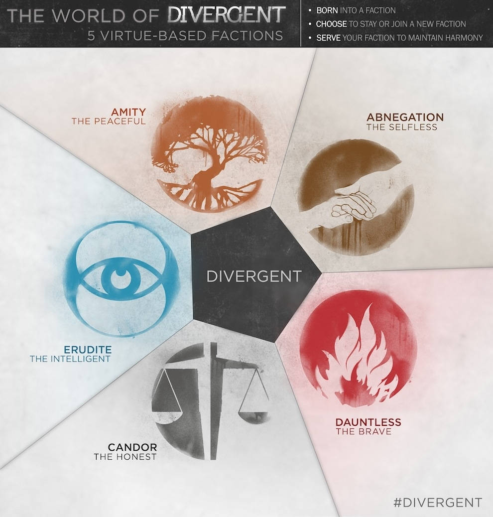 The Divergent Series Five Factions Wallpaper