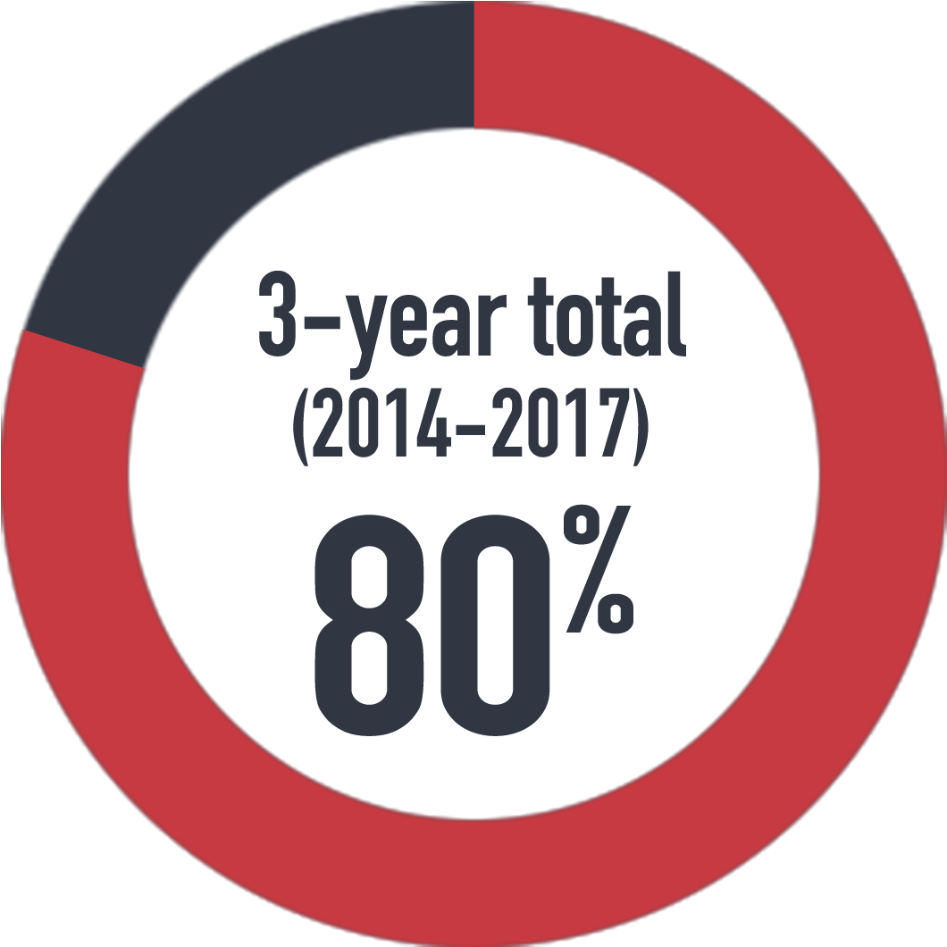 Three Year Statistic80 Percent PNG