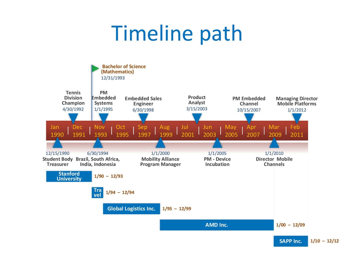Timeline Path Microsoft Msdn Microsoft Msdn