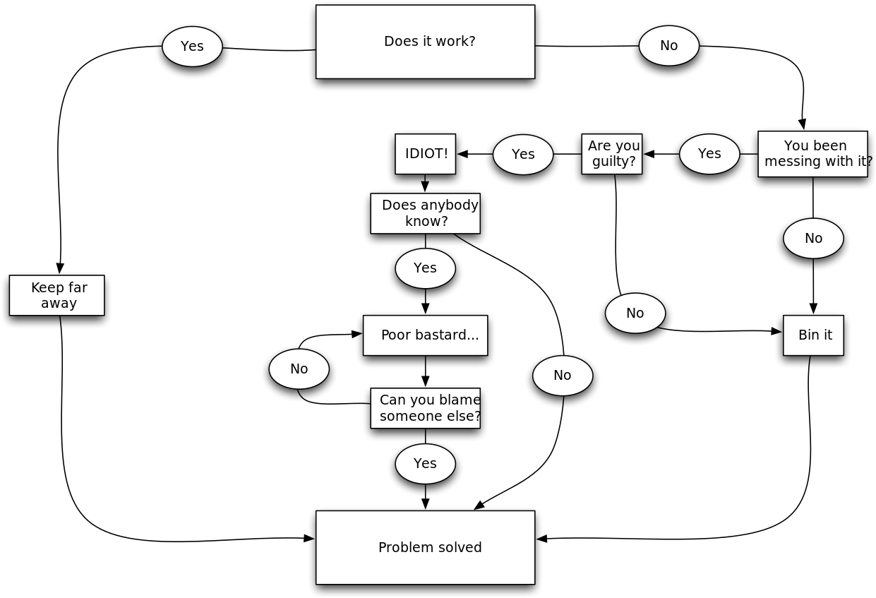 Download Troubleshooting Flowchart Humor | Wallpapers.com