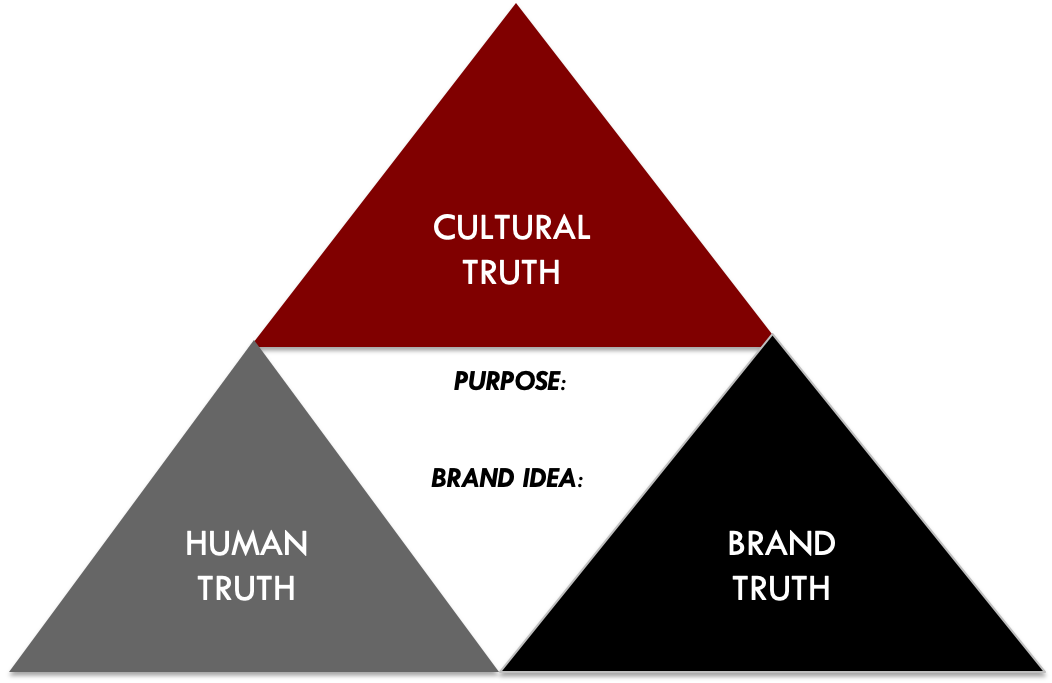 Truth Pyramid Model Branding PNG