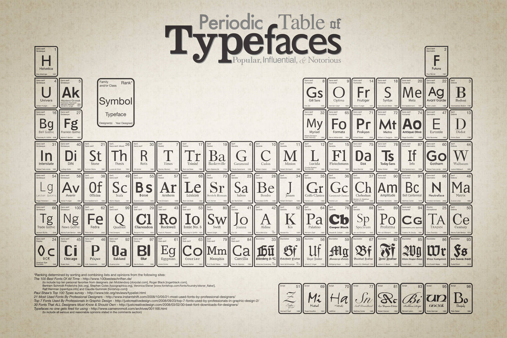 Typefaces Periodic Table Nerd Wallpaper