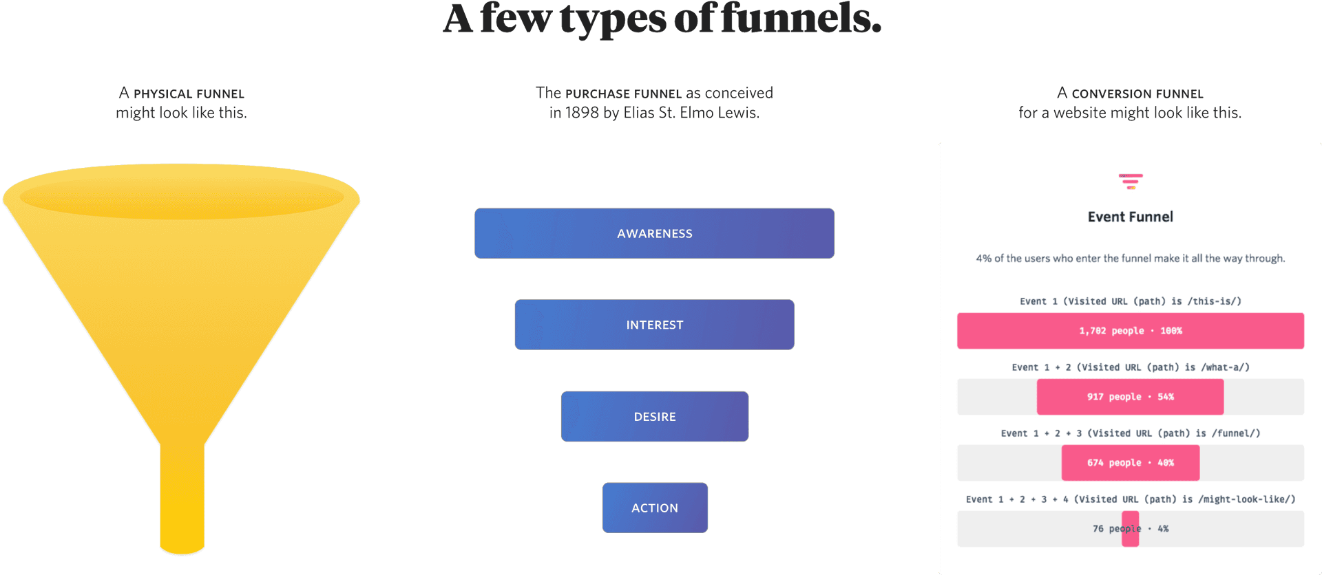 Typesof Marketing Funnels Comparison PNG