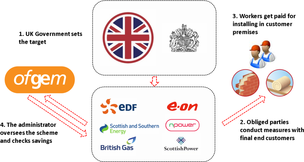 U K Energy Efficiency Scheme Flowchart PNG