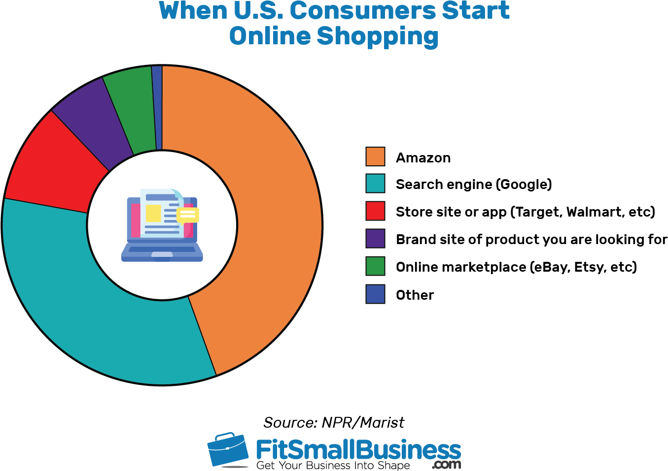 U S Consumers Online Shopping Starting Points Pie Chart PNG