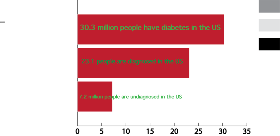 U S Diabetes Statistics Bar Chart PNG