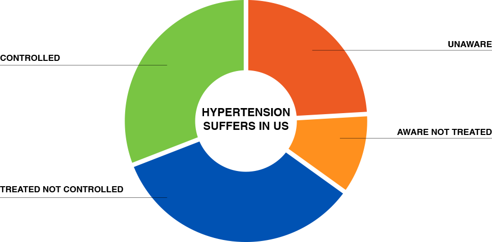 U S Hypertension Management Status Pie Chart PNG