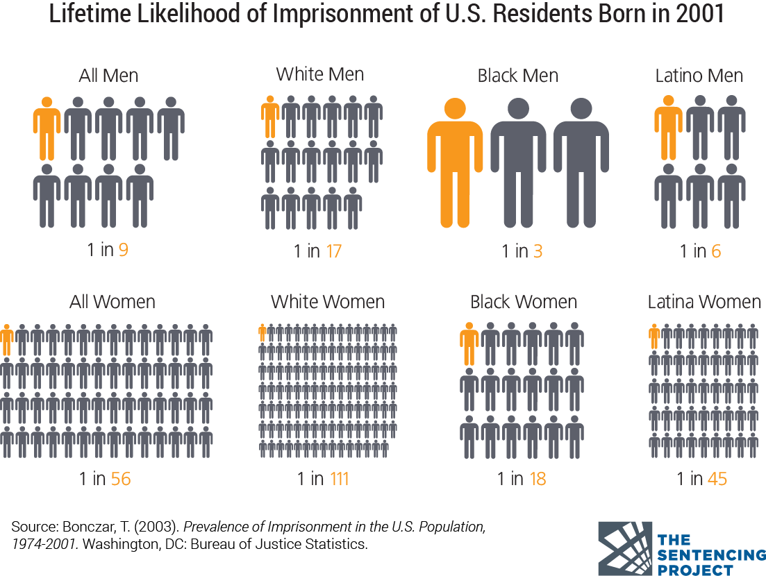 U S Imprisonment Ratesby Raceand Gender2001 PNG