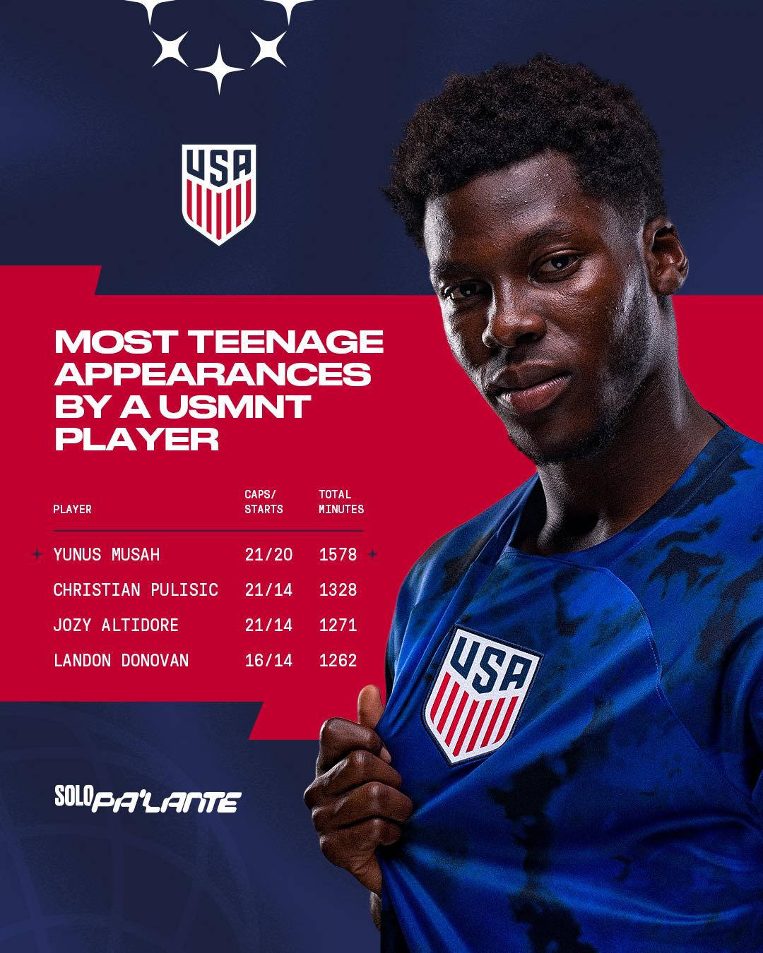 Usa National Football Team Most Teenage Appearances