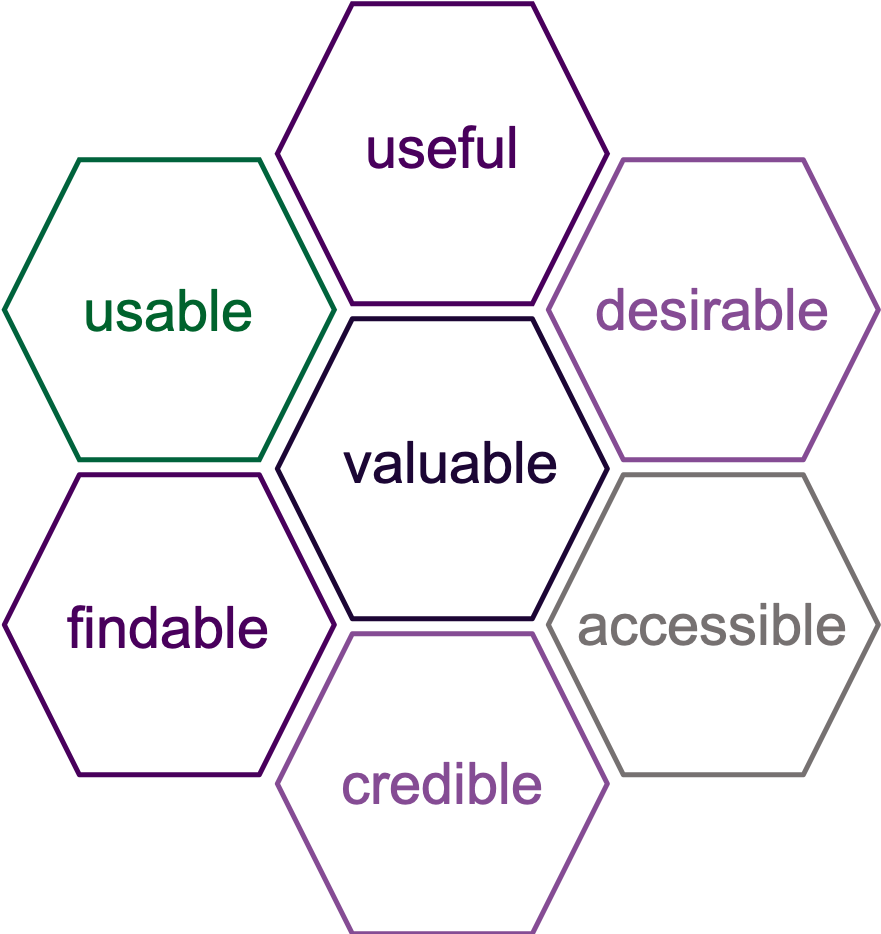 User Experience Hexagon Model PNG