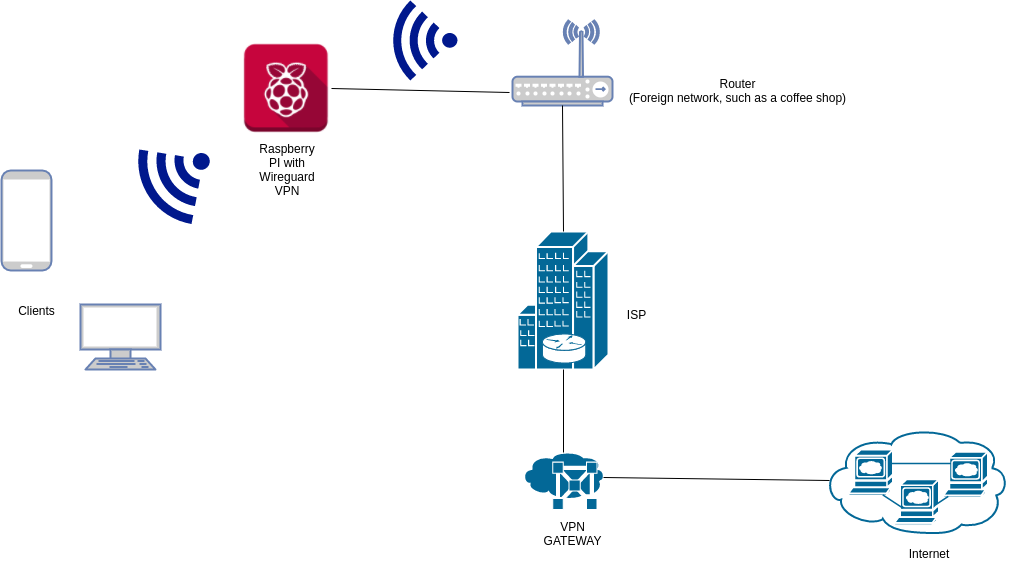 V P N Network Diagramwith Raspberry Pi PNG