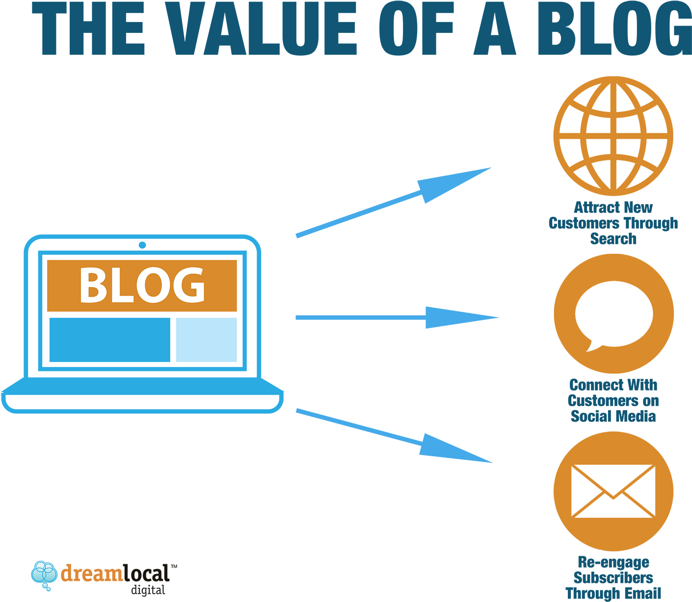 Valueof Blogging Infographic PNG
