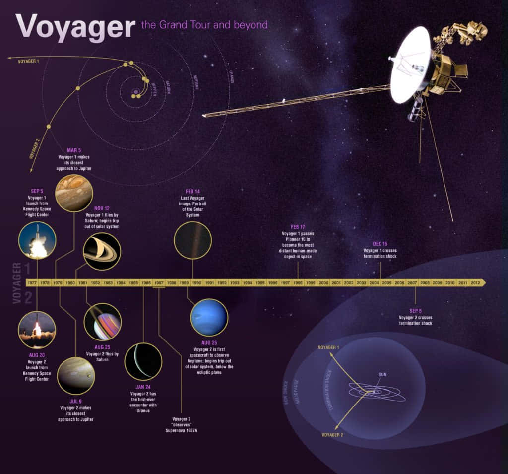 'voyager1 Sänder Jordens Meddelande Till Kosmos'