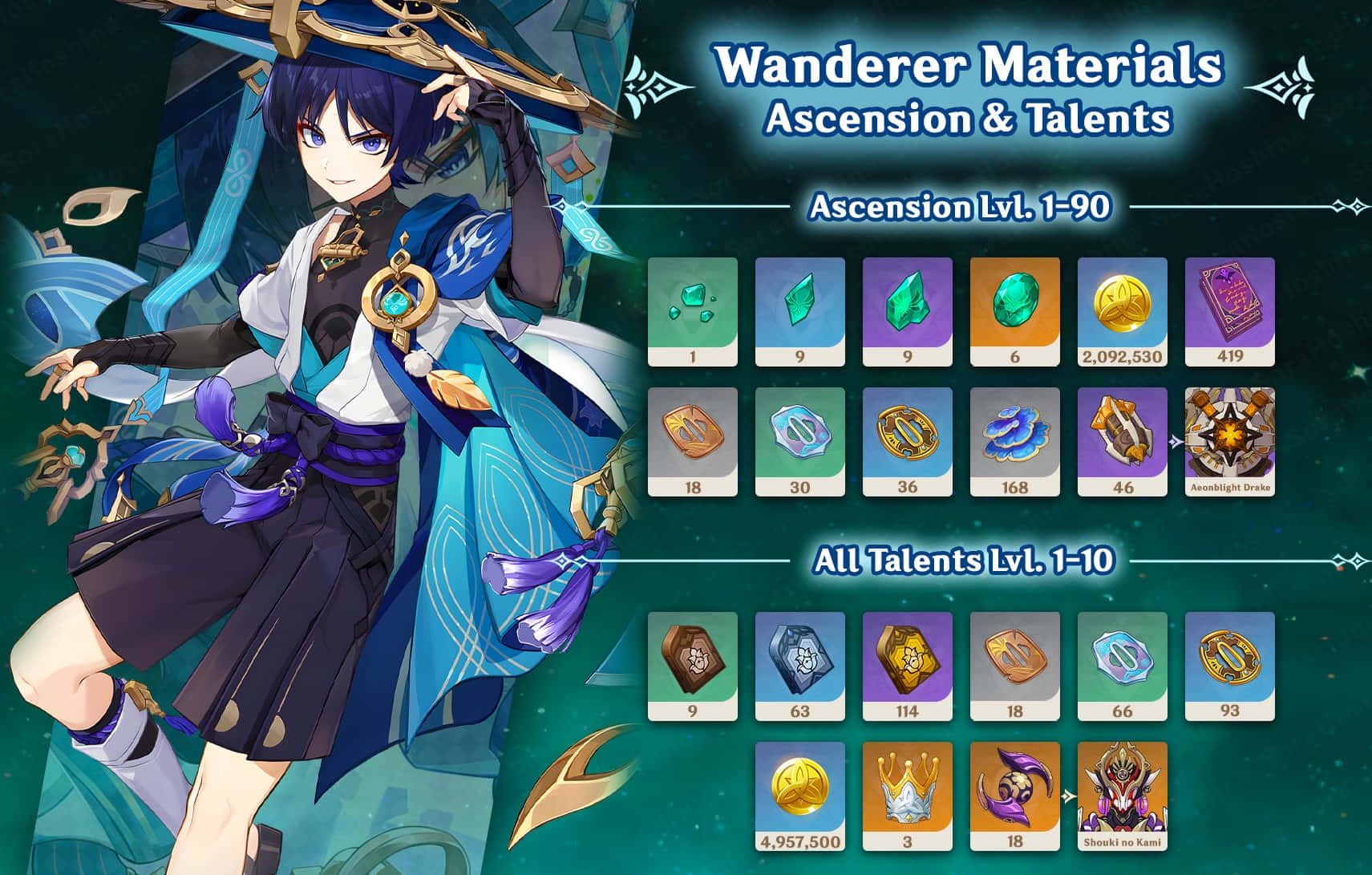 Wanderer Ascensionand Talents Materials Guide Wallpaper