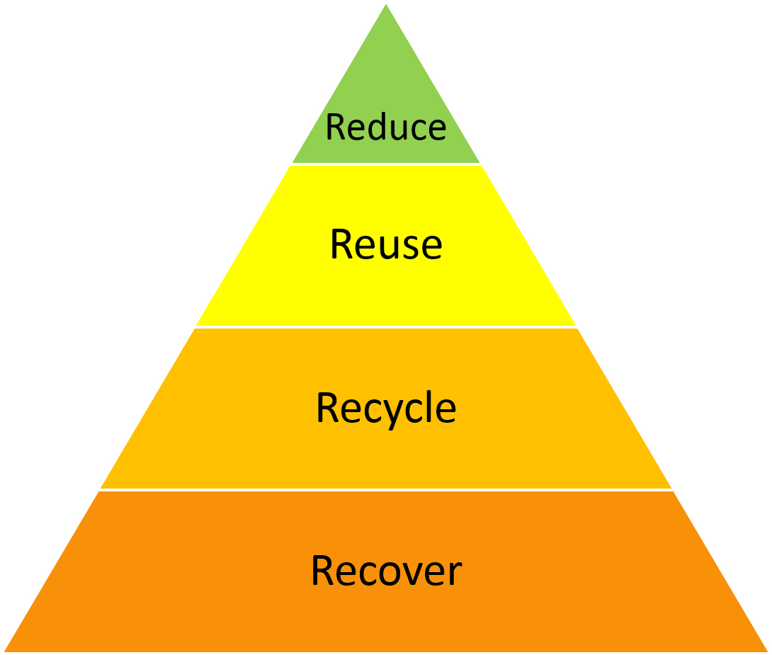 Waste Management Hierarchy Pyramid PNG