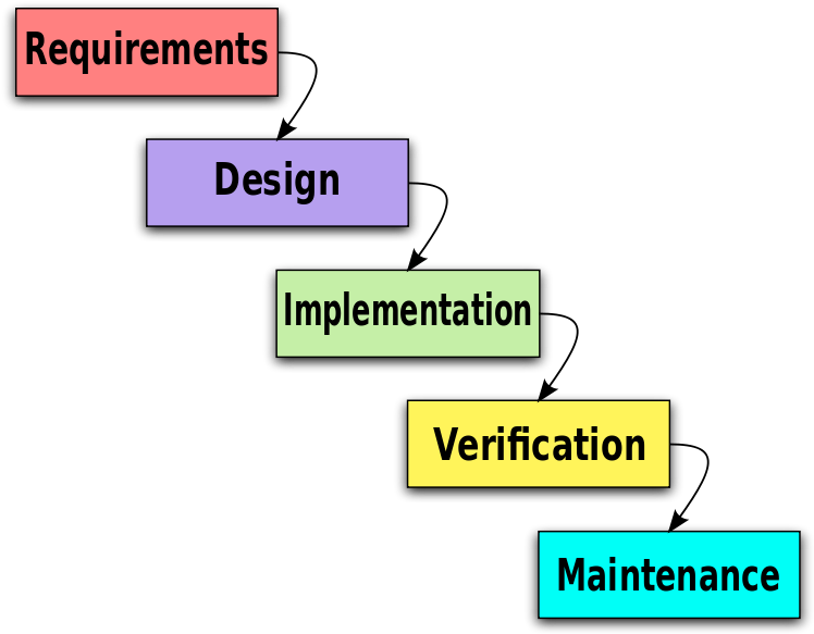 Waterfall Model Software Development Process PNG