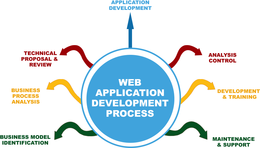 Web Application Development Process Infographic PNG