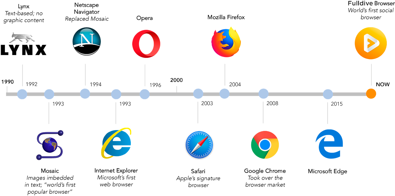Web Browser Evolution Timeline PNG