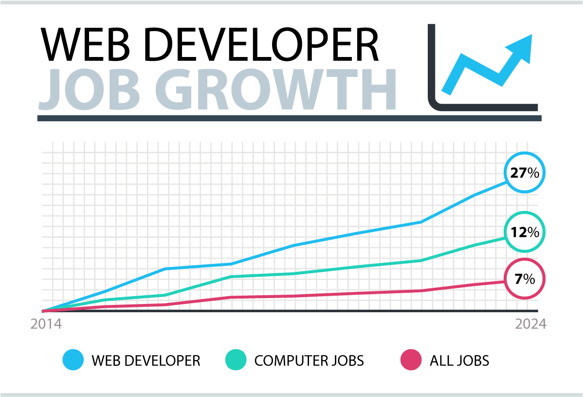 Web Developer Job Growth Chart PNG