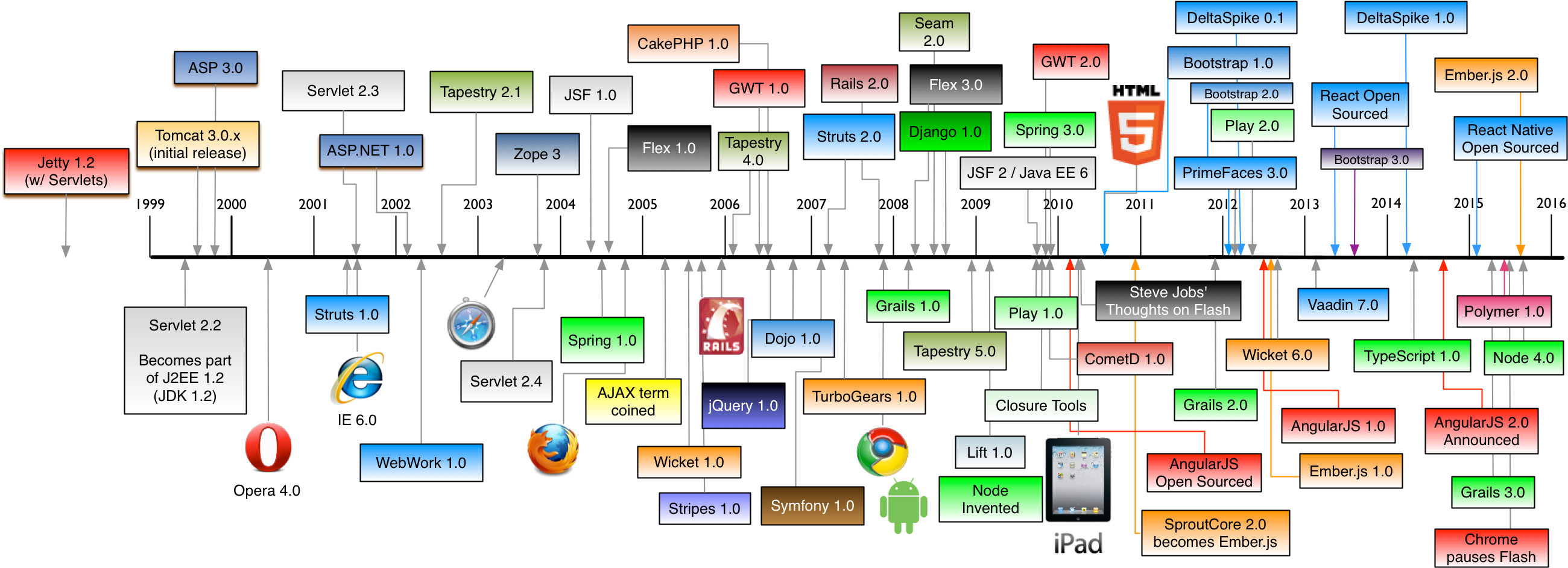 Web_ Development_ Timeline PNG — A complex black background diagram mapping relationships between web frameworks and technologies with colorful labeled boxes and arrows.