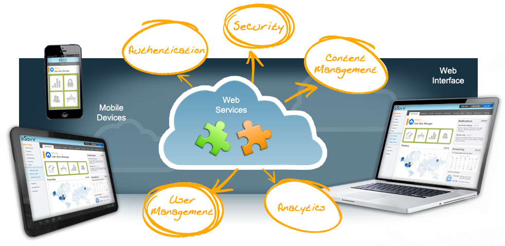 Web Services Integration Diagram PNG