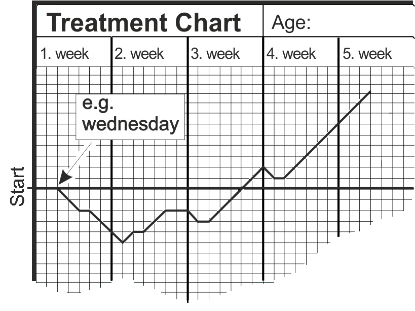 Weekly Treatment Progress Chart PNG