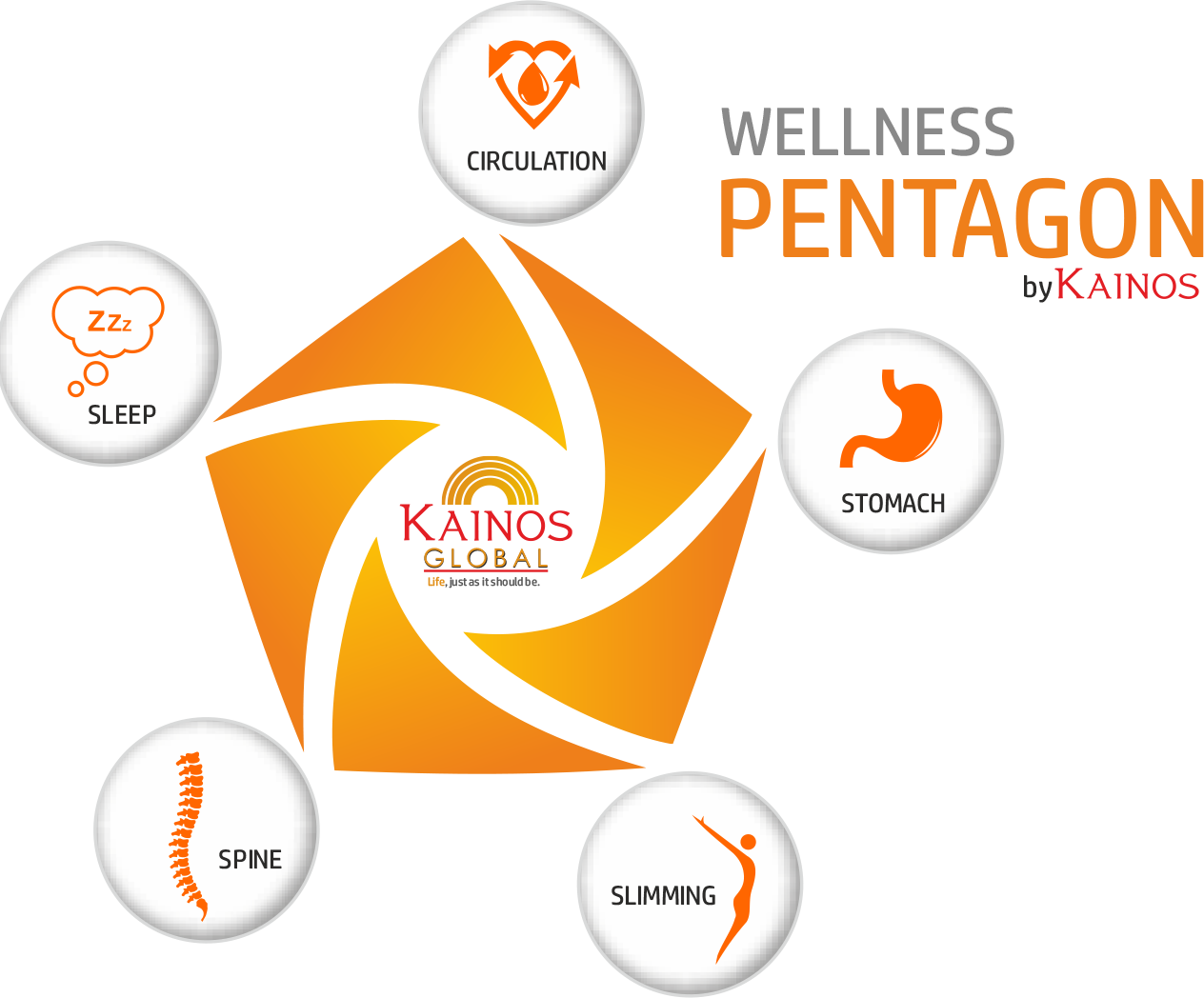 Wellness Pentagon Infographic Kainos Global PNG