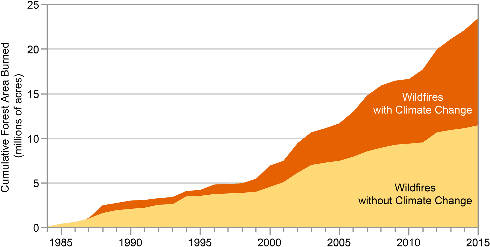 Wildfire_ Impact_with_and_without_ Climate_ Change PNG