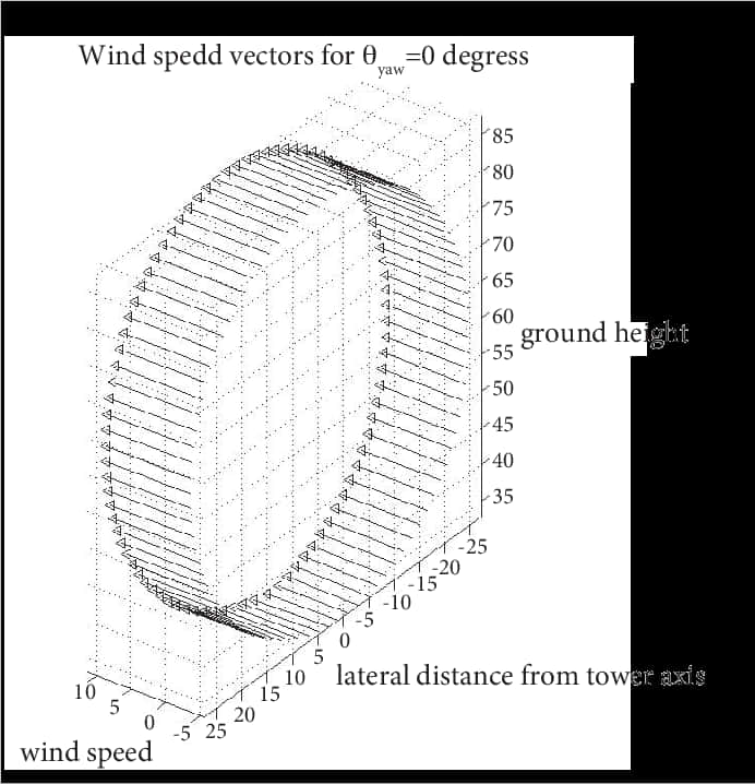Wind Speed Vectors Graph PNG