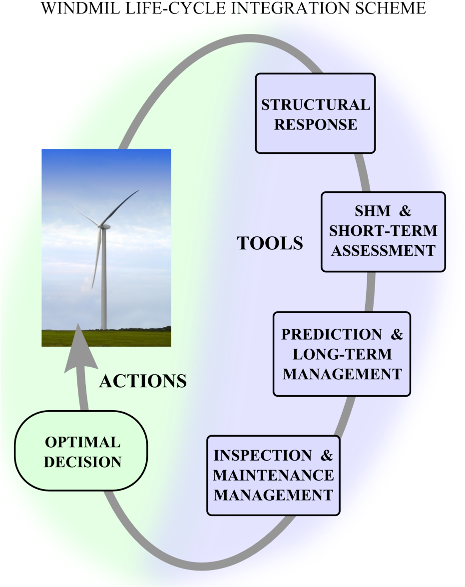 Windmill Life Cycle Integration Scheme PNG