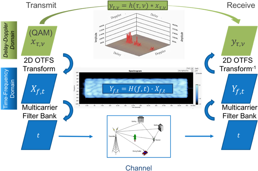 Wireless Communication Transceiver Process Diagram PNG