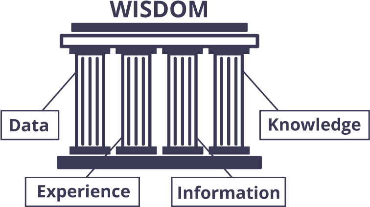 Wisdom Hierarchy Structure PNG