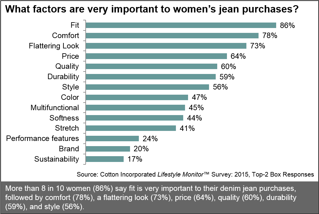 Women Jeans Purchase Factors2015 Survey PNG