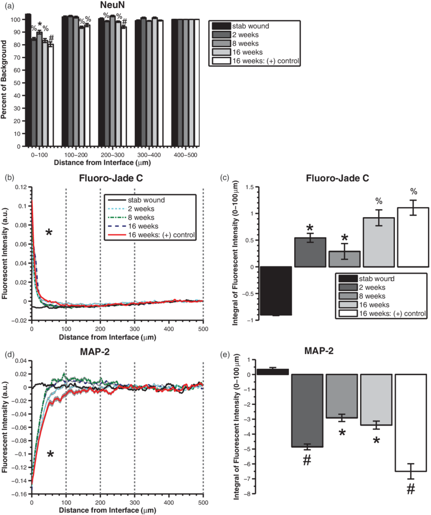 Wound_ Healing_ Research_ Data_ Charts PNG