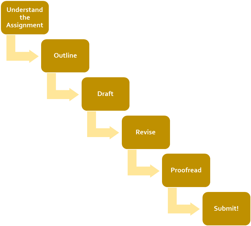 Writing Process Flowchart PNG