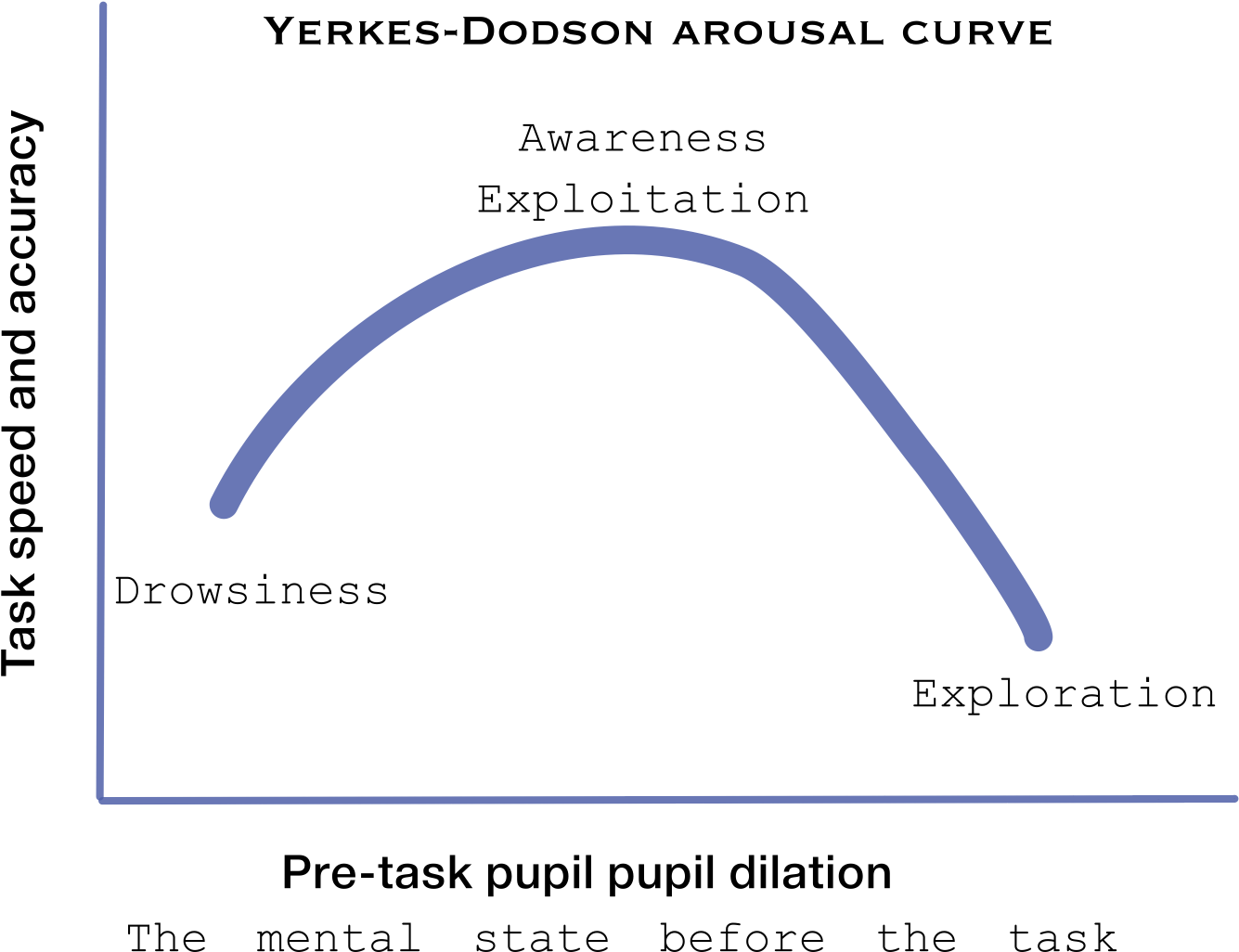 Yerkes Dodson Arousal Curve Graph PNG