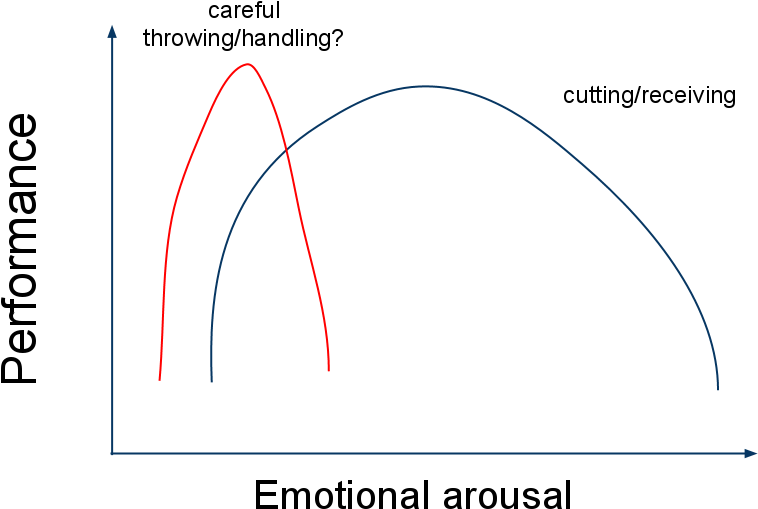 Yerkes Dodson Law Graph Anxietyand Performance PNG
