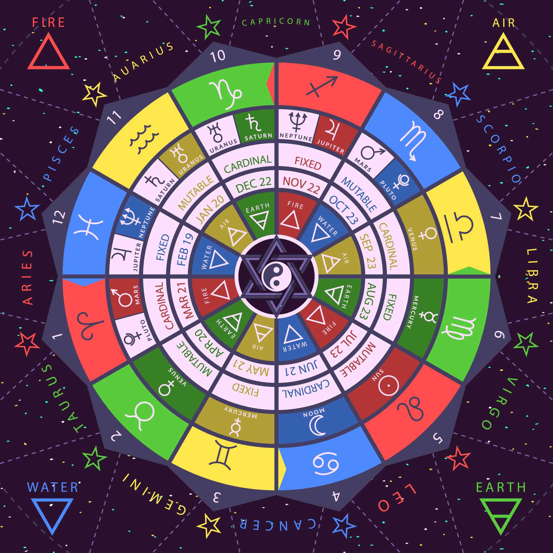 Different Astrological Signs Surround Your Life