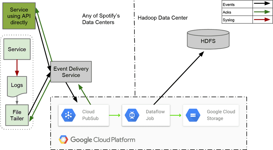 Big Data Event Processing Workflow Diagram