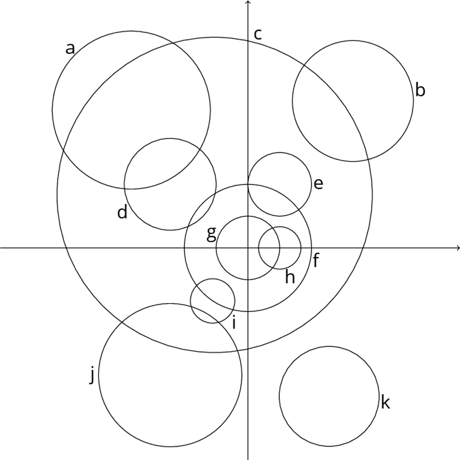 Complex Circle Intersections Graph