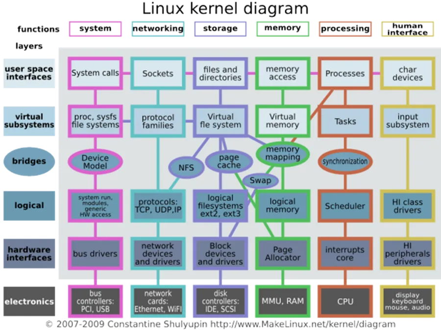 Linux Kernel Diagram