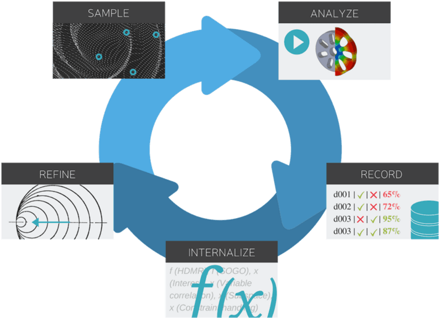 Data Analysis Process Cycle