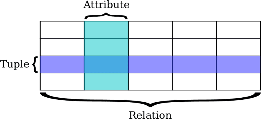 Database Relation Tuple Attribute Diagram