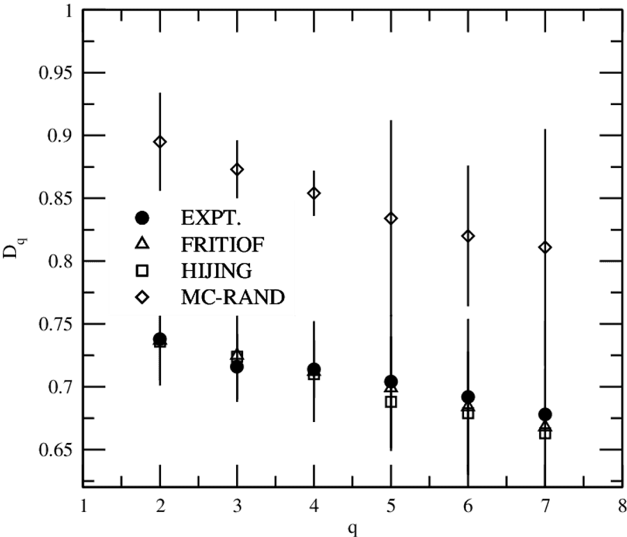 Variations Of Dq With Q For The Experimental And Simulated - Symmetry